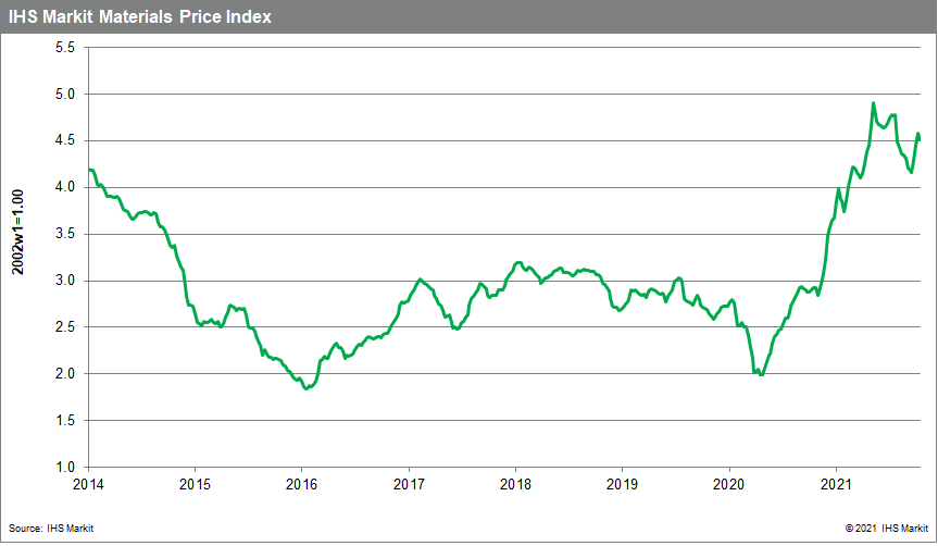 Materials price index MPI commodity price index