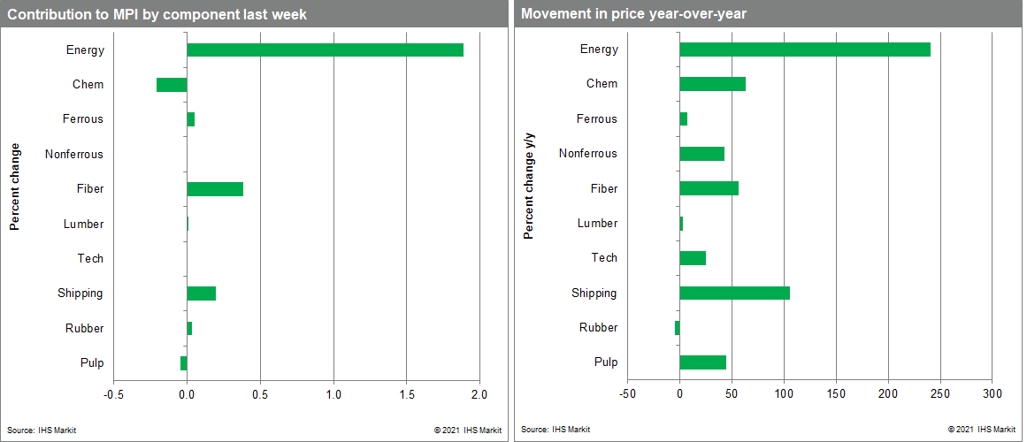 MPI commodity price changes