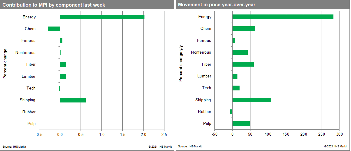 MPI commodity prices shifts and changes 
