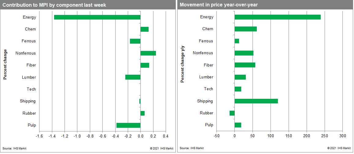 materials price index commdity price shifts weekly pricing pulse