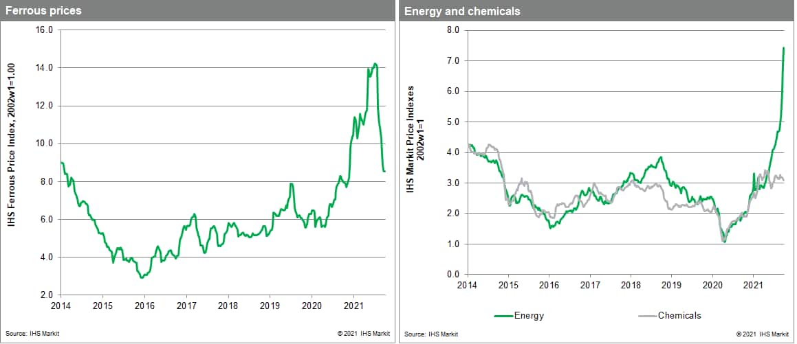 MPI materials price index commodity prices oil prices