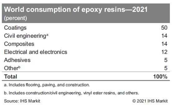 Powerful epoxy resin ton For Strength 