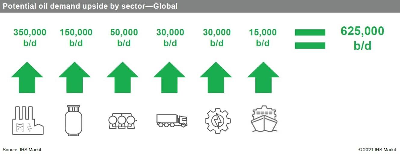 Global potential oil demand upside by sector 