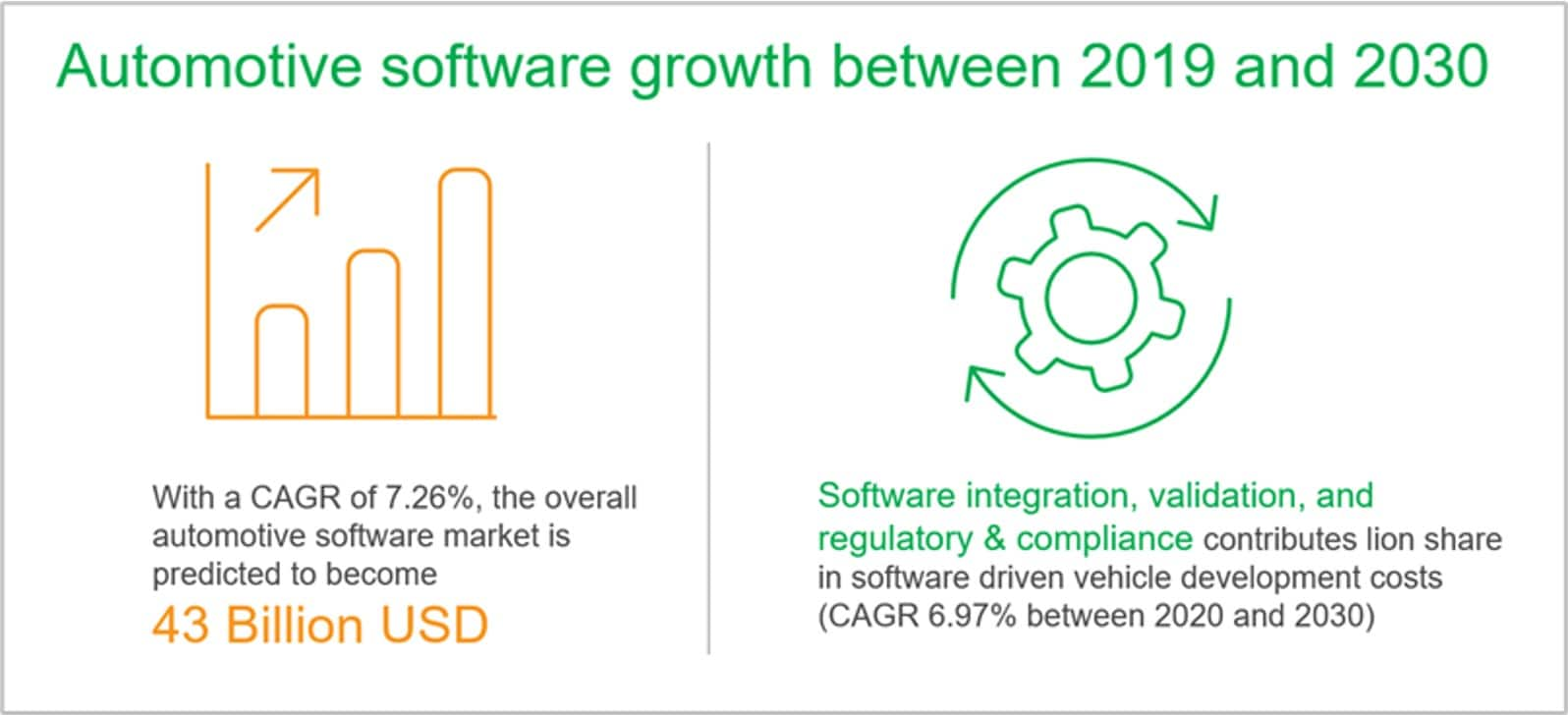 Software-Defined Vehicles 