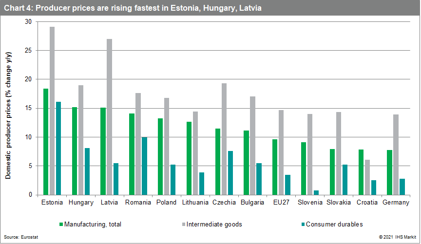 Producer prices are rising fastest in Estonia, Hungary, Latvia