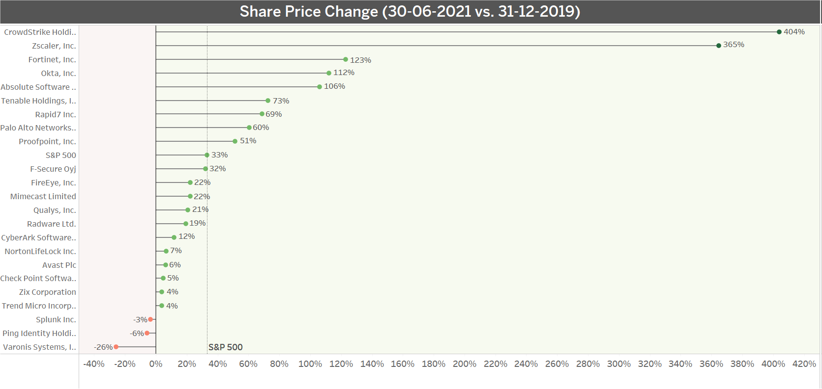 Share price change (30-06-2021 vs 31-12-2019)