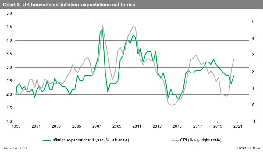 UK household inflation 