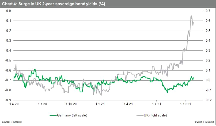 UK sovereign bond yields