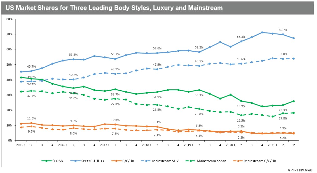 Luxury SUV growth out-paces mainstream