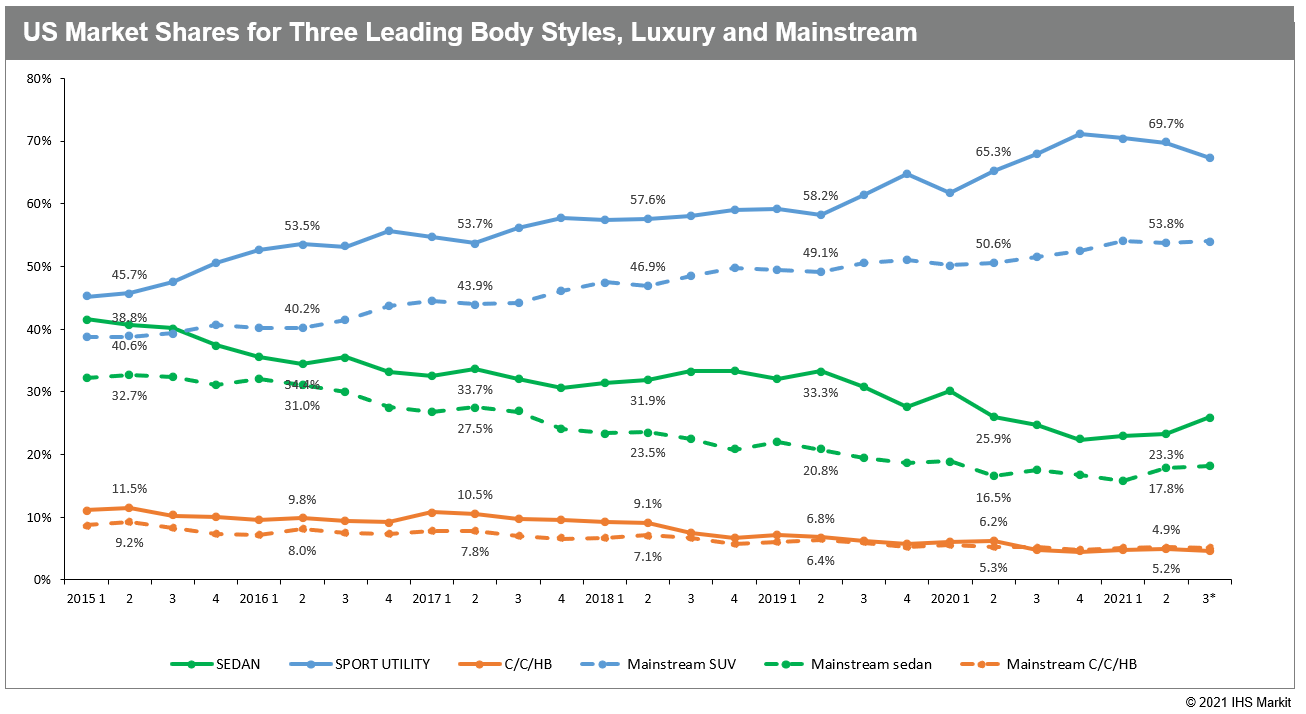 Luxury SUVs, Sedans, Coupes, Convertibles & Crossovers