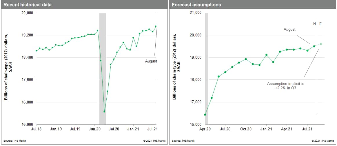 US GDP actual numbers August 2021