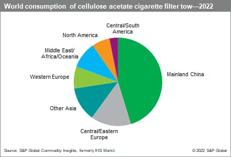 Cellulose Acetate