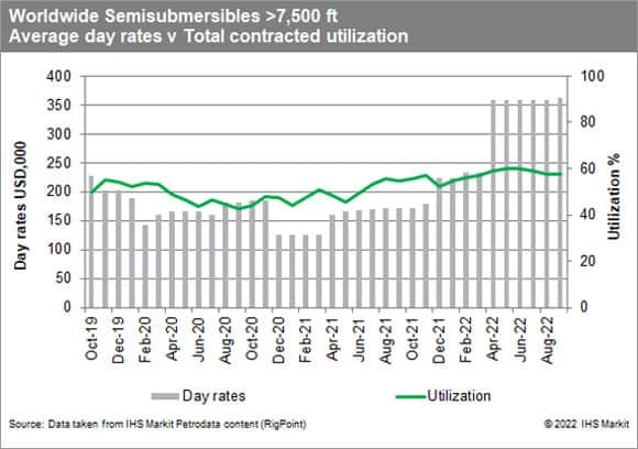 Drilling Rig Day Rates