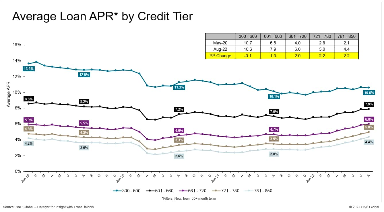 Average Bank Loan Apr