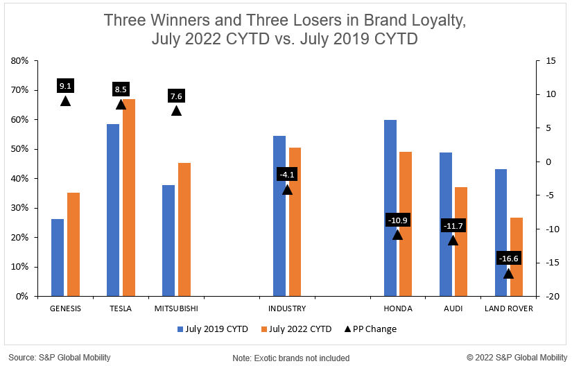 Automotive brand loyalty rate dips below 50 for third straight month