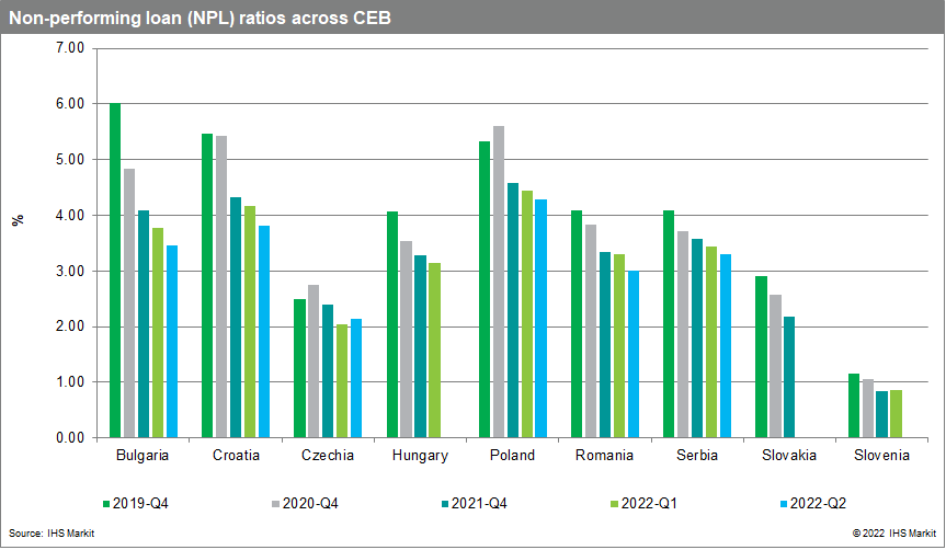 Central Europe and the Balkans (CEB) non-performing loans