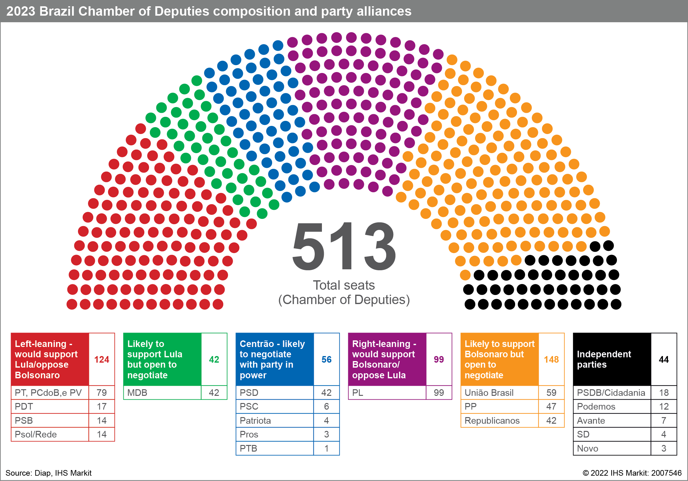 What does the Brazilian Congress look like after election