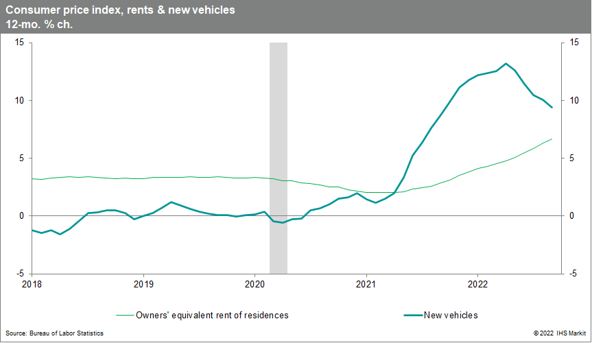 CPI remt and car focus data