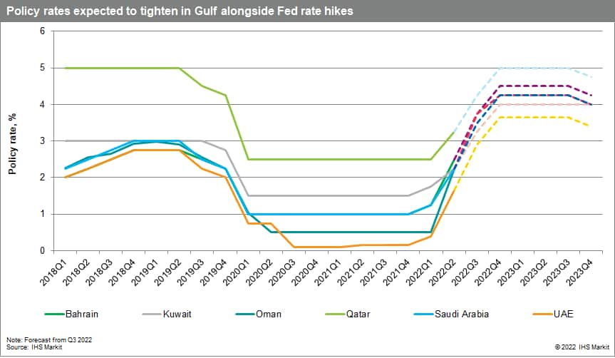 Gulf states policy rates data