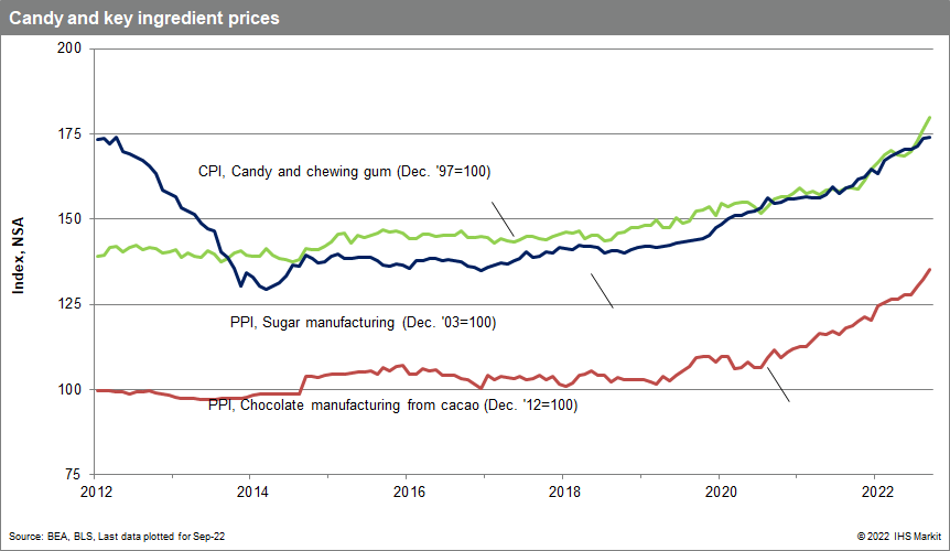 candy ingredient price data