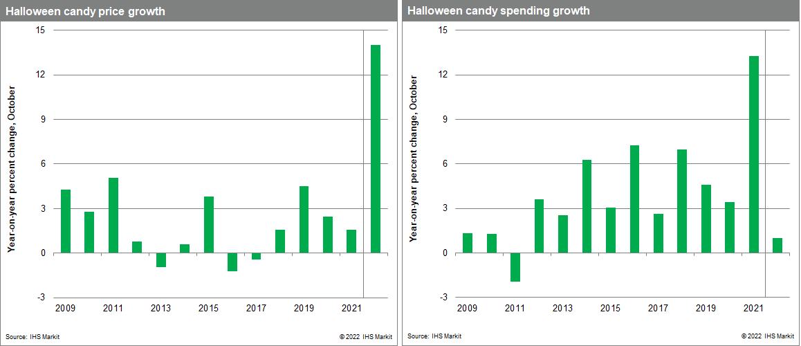 candy sale growth data