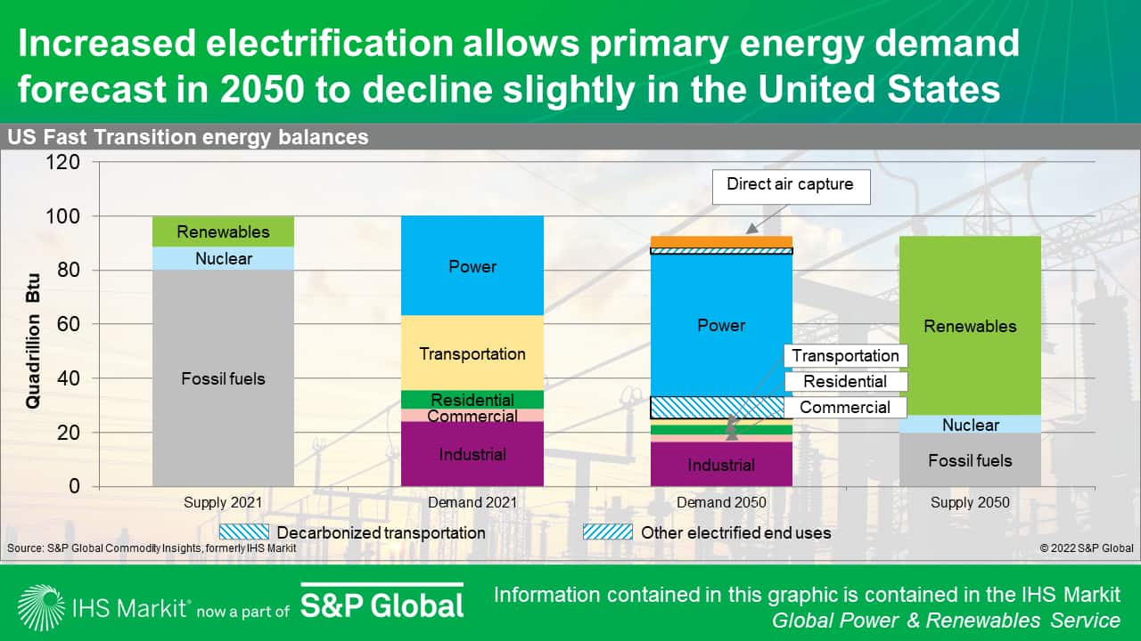 Increased electrification allows primary energy demand forecast in 2050 to decline slightly in the United States