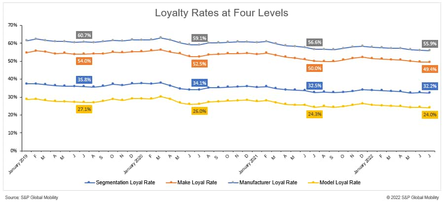 Automotive brand loyalty rate dips below 50 for third straight