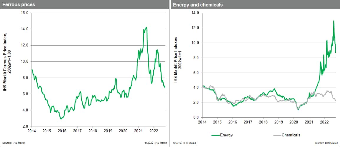 MPI materials price index Chem and ferrous metals prices