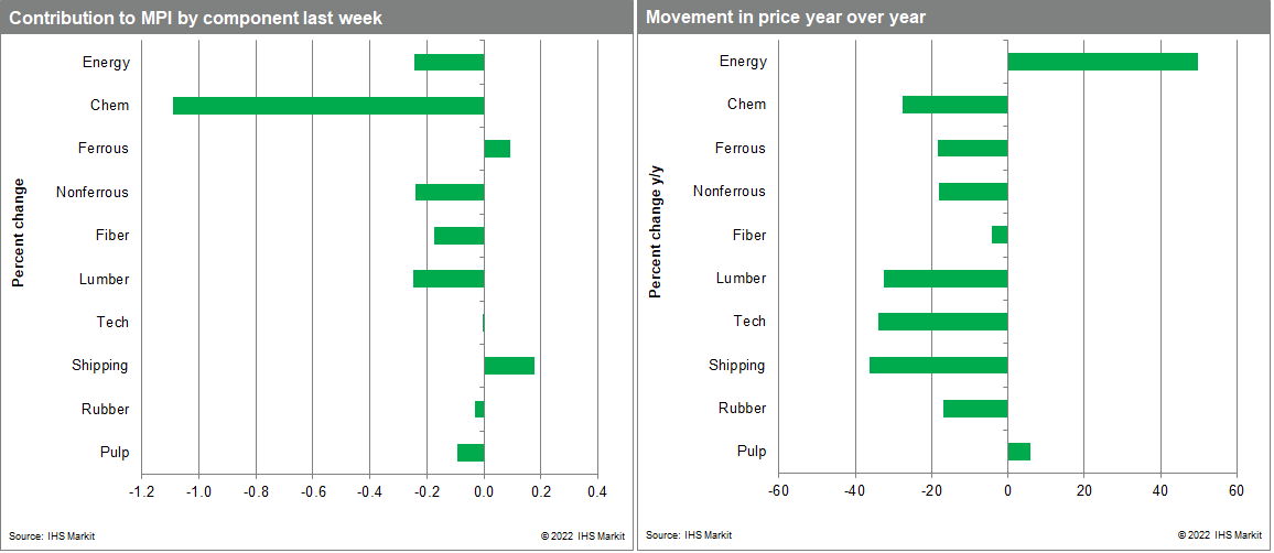 MPI Materials Price Index movement