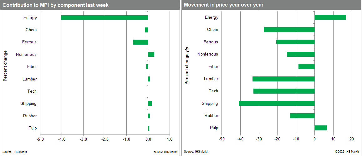 MPI materials price index price movement data