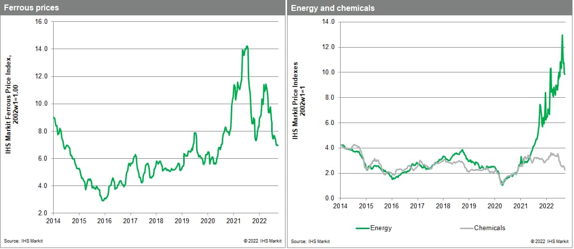 MPI Materials Price Index Chem Ferrous metals 