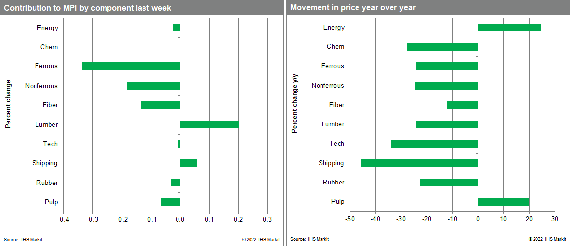 MPI contribution to commodity prices