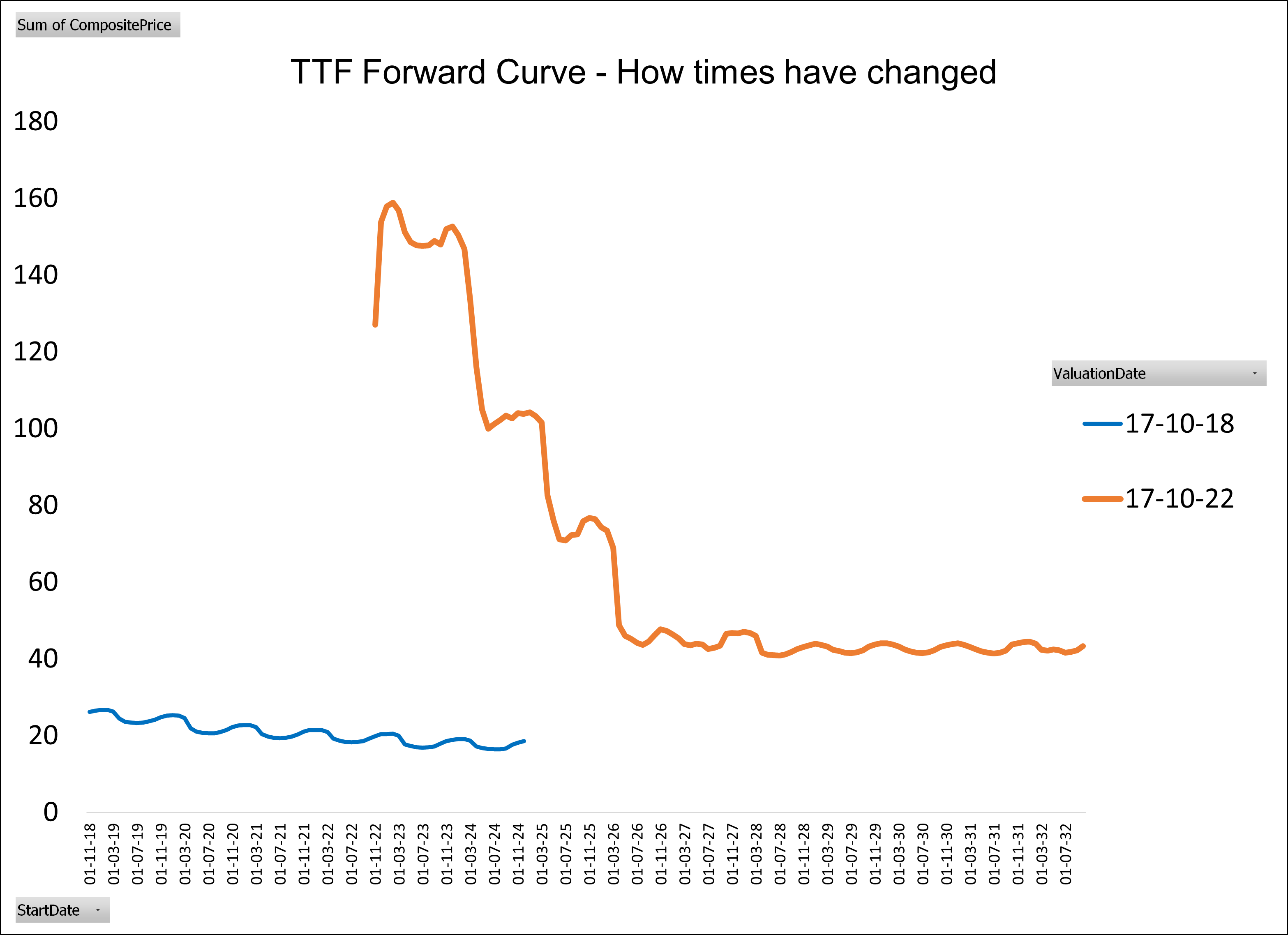 TTF Forward Curve - How times have changed