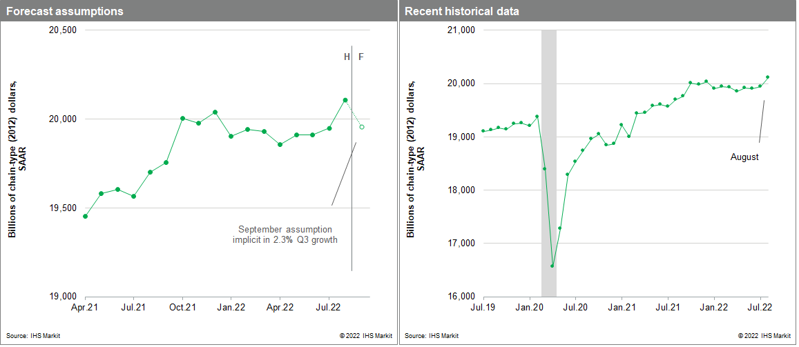 US Monthly GDP Index for August 2022 S&P Global