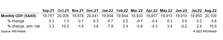 Historical US GDP data