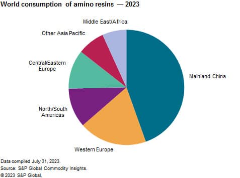 Global Acrylic Resin Paint Market Share 2023