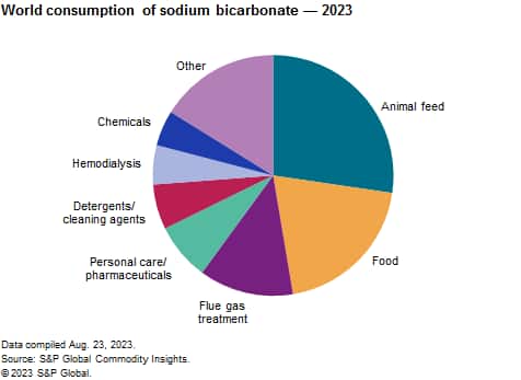Sodium Bicarbonate - Chemical Economics Handbook (CEH)