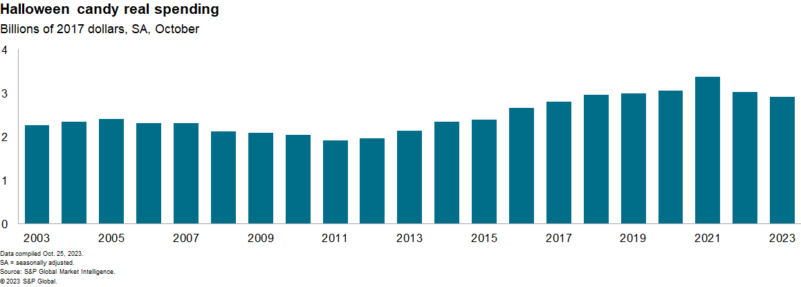 real candy spending data US halloween candy data 2023