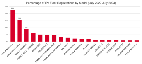 Tesla is most popular EV brand for US fleet companies