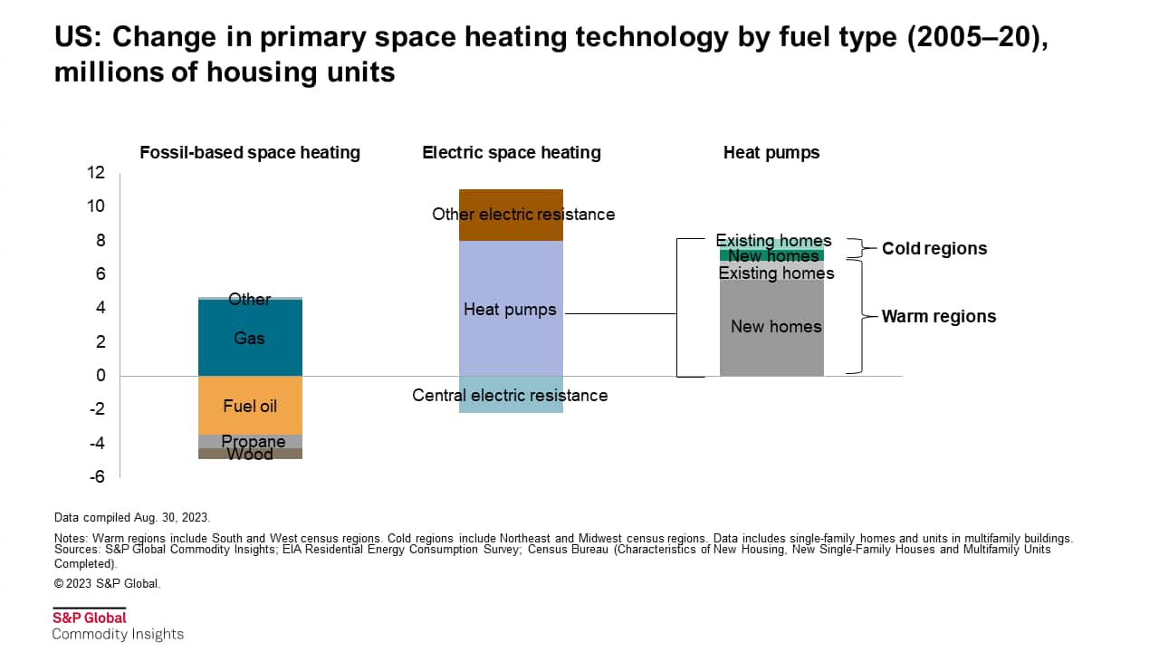 US: Change in primary space heating technology by fuel type (2005-20), millions of housing units