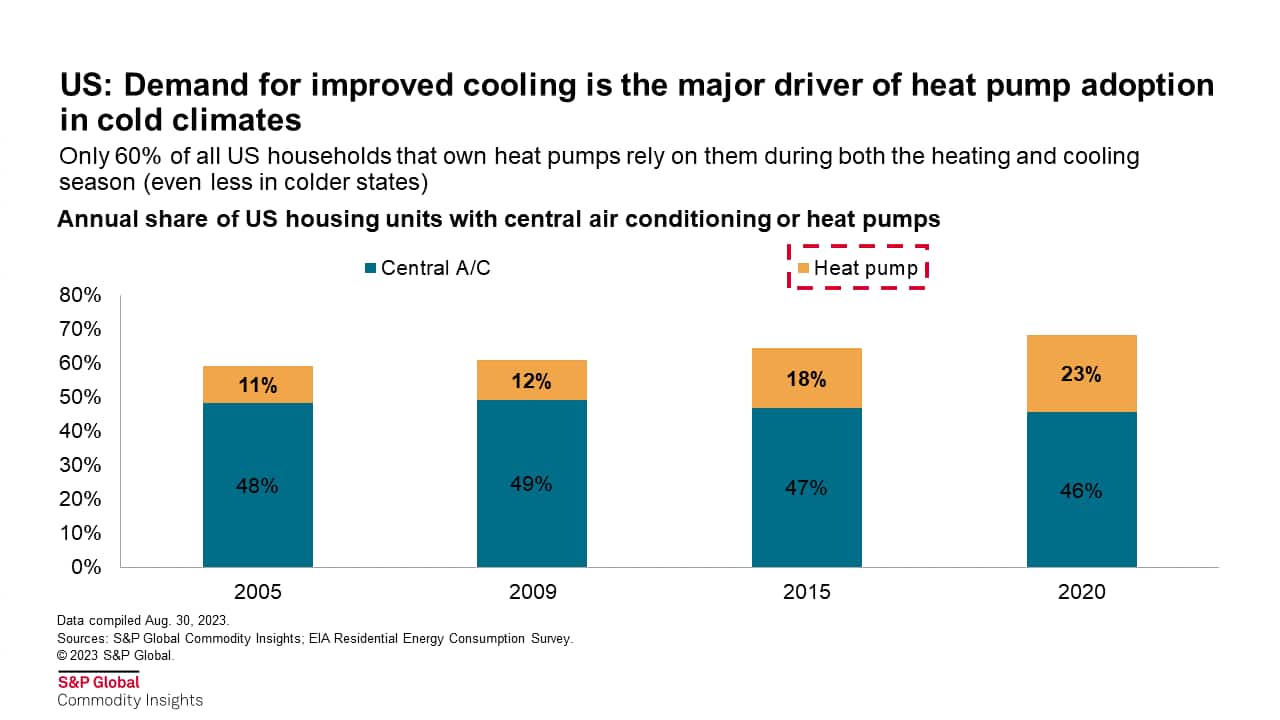 US: Demand for improved cooling is the major driver of heat pump adoption in cold climates
