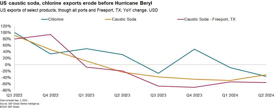 inpact of hurricane Beryl on caustic soda and chlorine exports data