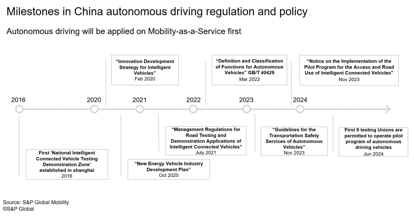 China autonomy timeline