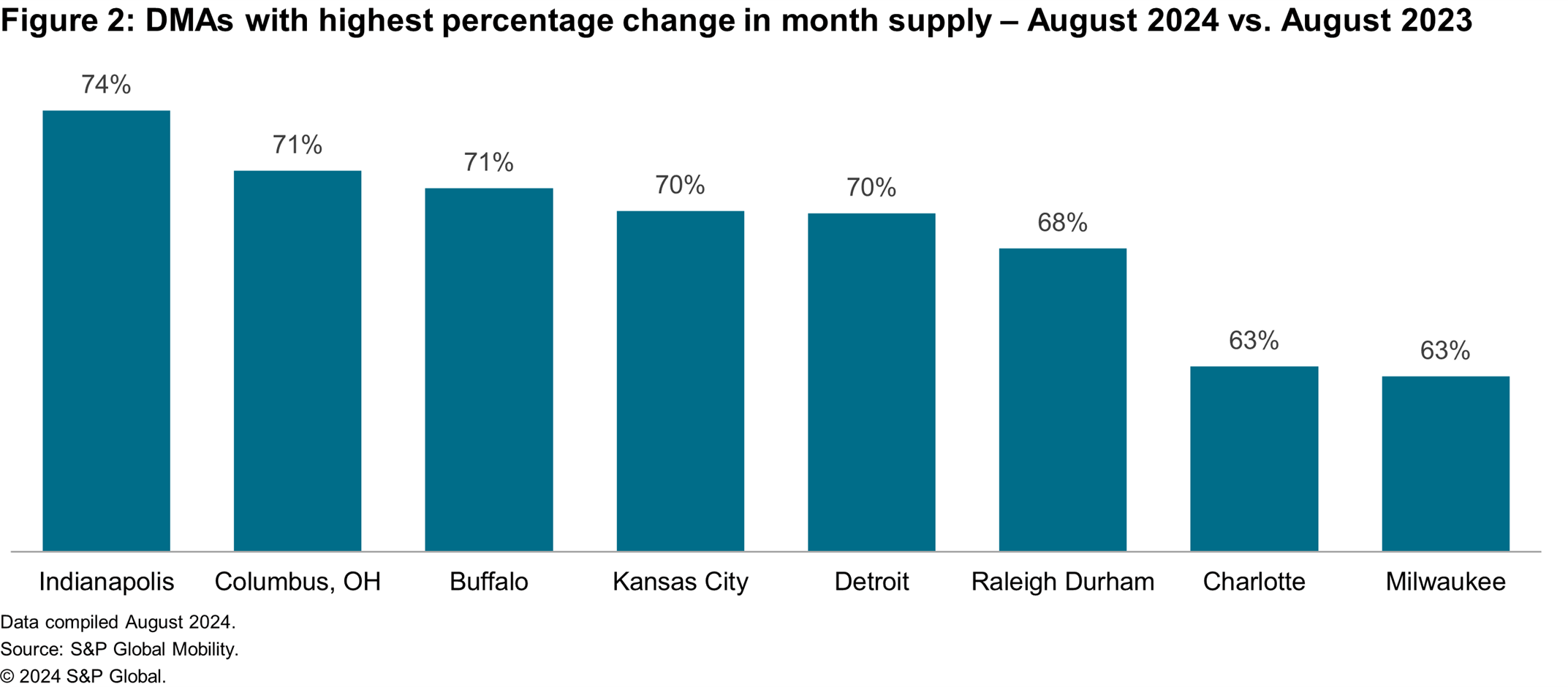 DMAs with Highest Percentage Change in Vehicle Inventory