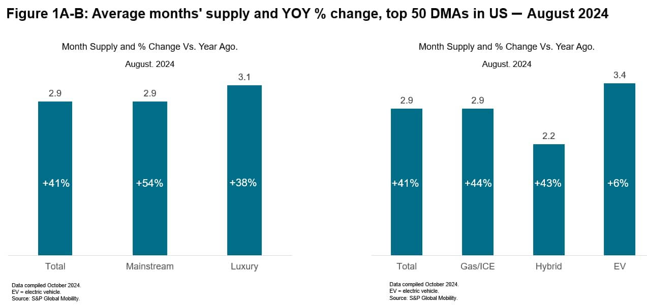 Key DMAs Are Driving Supply, Incentives, and Competition for In-Market ...