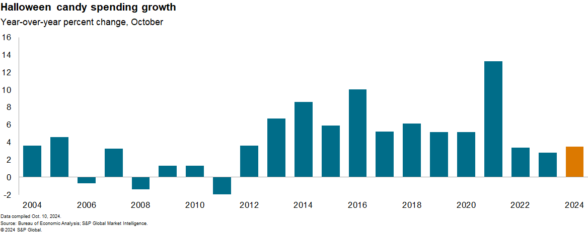 Year on year spend for Halloween candy data