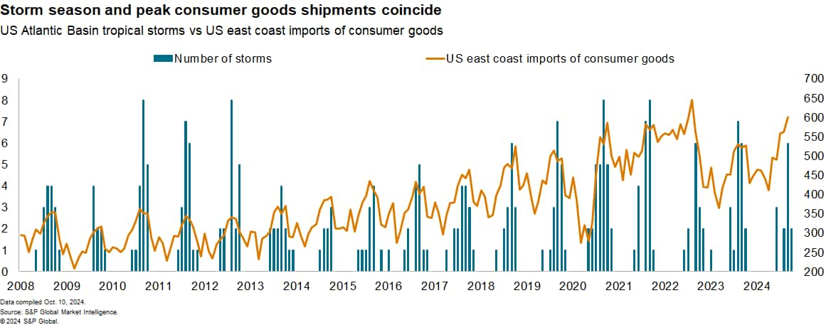 impact of hurricans on peak consumer goods shipments data