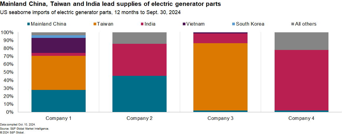 Supply of generators depleated by storms data on supplies