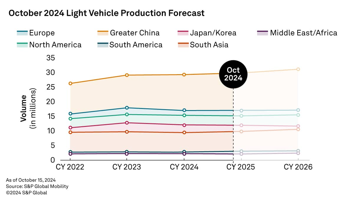 October 2024 light vehicle production forecast by region