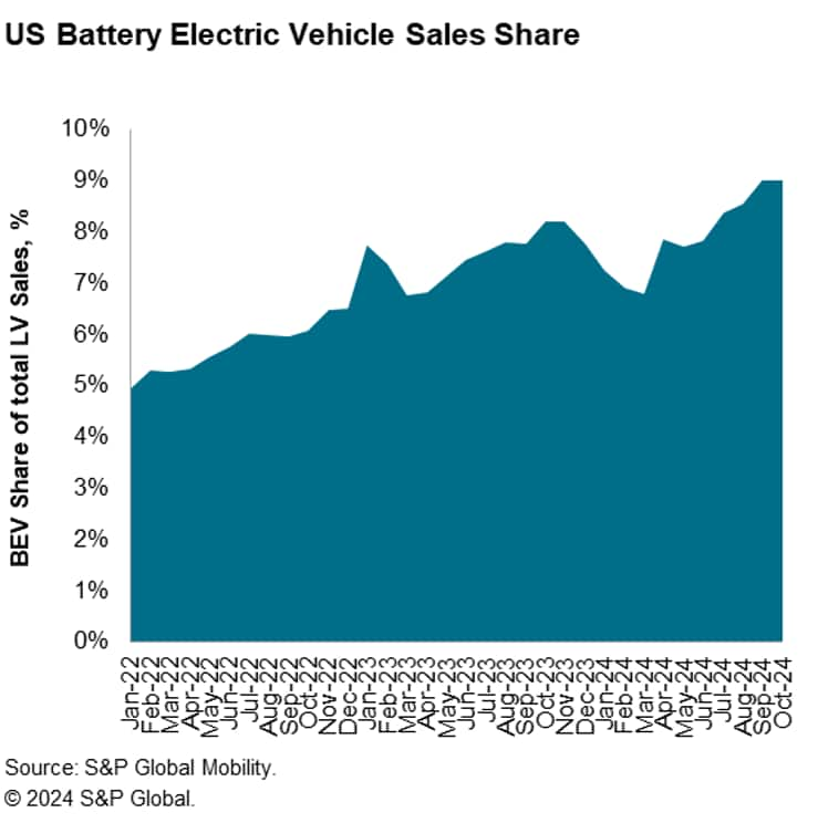 US Battery Electric Vehicle Sales Share